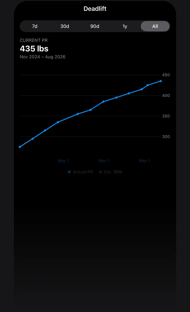 LoadPR+ progress chart for Deadlift: current PR 435 lb, All range selected