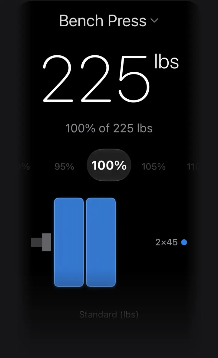 Bench Press at 100% of a 225 lb PR: 225 lb, two 45 lb plates on one side of the bar