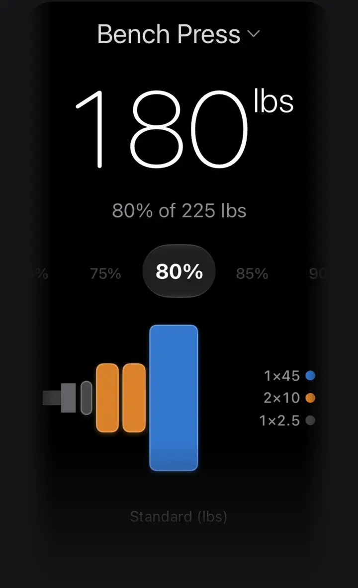 Percentage wheel at 80% of a 225 lb PR: 180 lb, one side of the bar