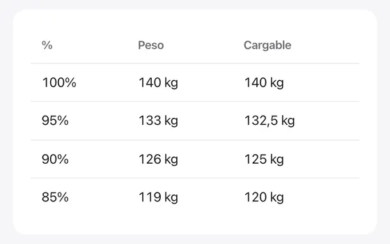 Porcentajes 1RM: la herramienta web con un ejemplo introducido y su resultado calculado