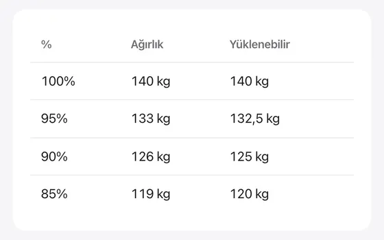 1RM yüzdeleri: örnek bir değer girilmiş web aracı ve hesaplanan sonucu